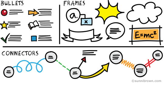 Punti elenco, cornici e connettori creano connessioni e contrasti.