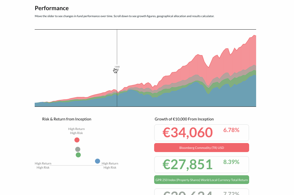 Uno stack di grafici a barre sovrapposti che mostrano diversi tracking items, più uno slider verticale che mostra i cambiamenti nei tracking items quando vengono mossi su punti diversi lungo la riga