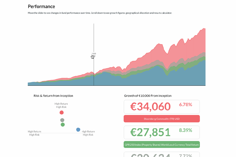 Uno stack di grafici a barre sovrapposti che mostrano diversi tracking items, più uno slider verticale che mostra i cambiamenti nei tracking items quando vengono mossi su punti diversi lungo la riga