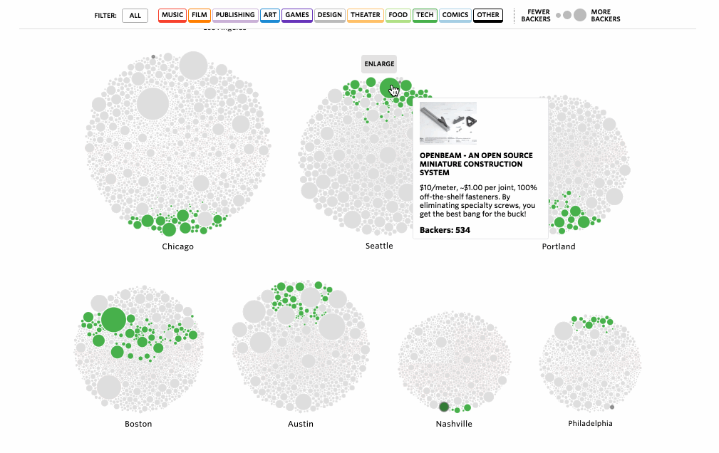 Grafici a punti che mostrano le categorie, il numero di progetti e la dimensione dei progetti in una selezione di città Americane.