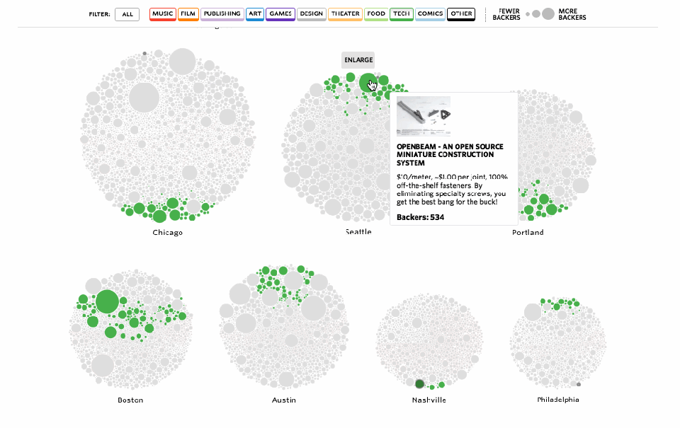 Grafici a punti che mostrano le categorie, il numero di progetti e la dimensione dei progetti in una selezione di città Americane.