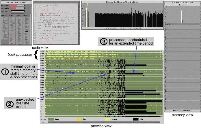 Vari grafici che illustrano visivamente i dati come visti dalla memory view, code view e process view