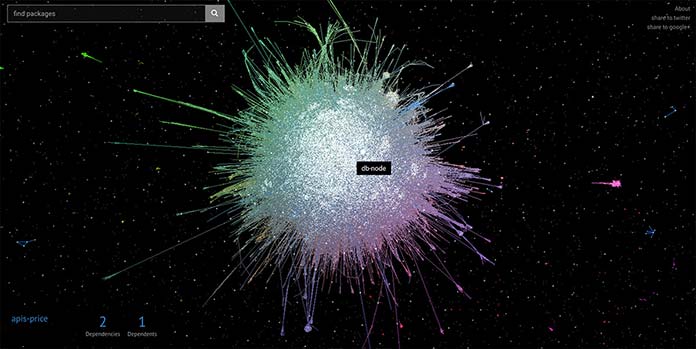 Una descrizione 3D delle relazioni tra i dati generata dal computer