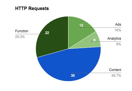 Illustrazione di un grafico a torta che mostra i risultati di un performance audit.