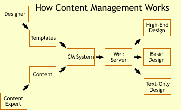 CMS flow diagram. CMS flow diagram.
