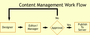 CMS flow diagram. CMS flow diagram.