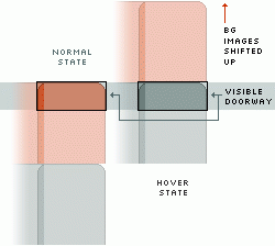 [When the combined-state background image is positioned at the top of the doorway, the normal state is visible. When we shift the background image up by a certain amount, the hover state is visible.]