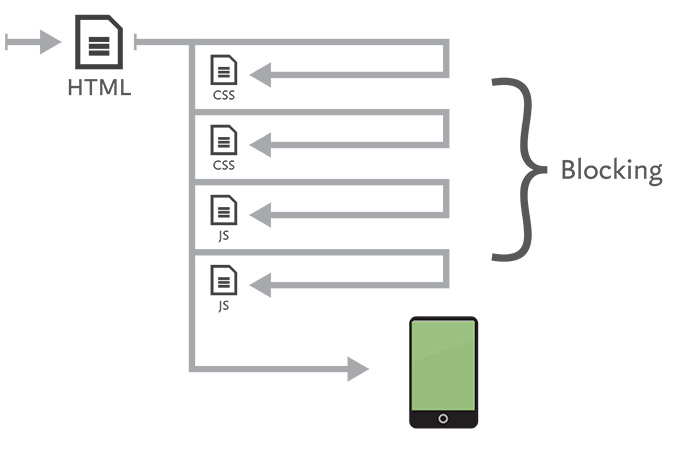 Diagram showing CSS and JavaScript blocking.