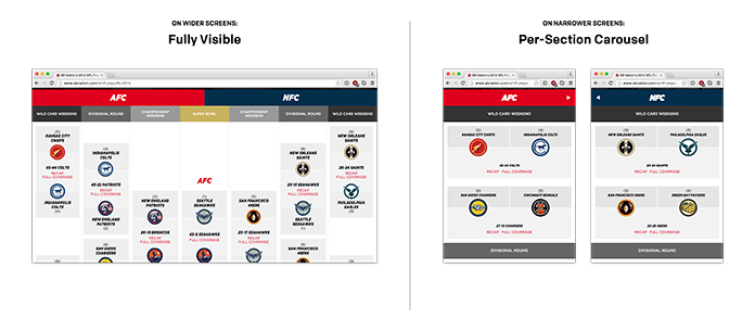 Screenshots showing SB Nation’s brackets: fully visible on wide screens, per-section carousels on narrower screens.