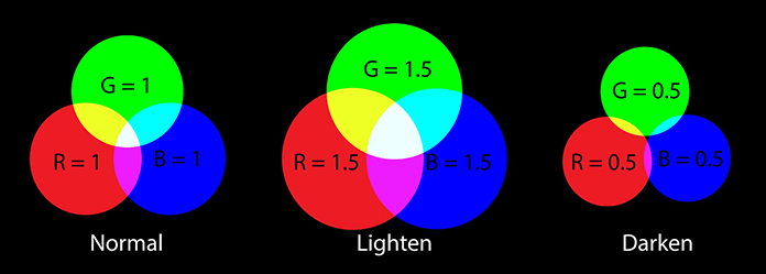 Diagram showing how you can create a darken effect by setting the RGB values at each channel to a a value less than 1; to lighten, increase the values to greater than 1