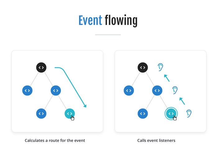 Diagram showing a route being calculated for an event, and then event listeners being called