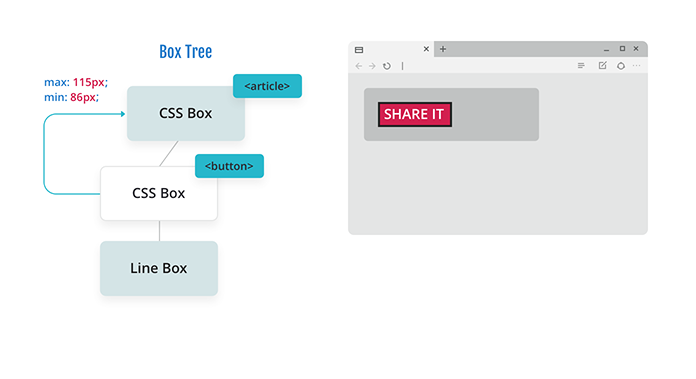 Diagram of a box tree with a CSS box for an article, a CSS box for a button floated left, and a line box, with the CSS box for the button now communicating the min and max width back up to the CSS box for the article