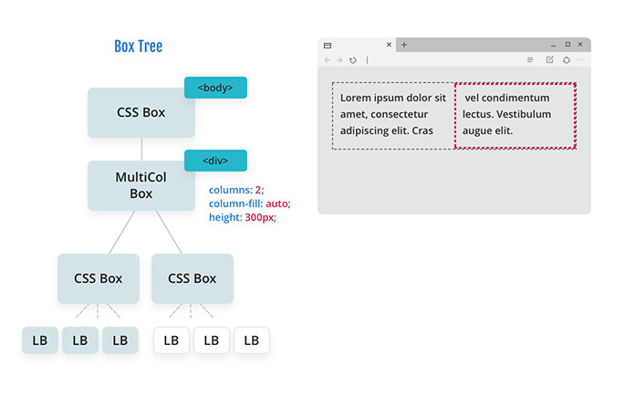Diagram of a box tree showing a CSS box for a body and a multicol box for a div, now with a CSS box for each column and a line box for each line within each column