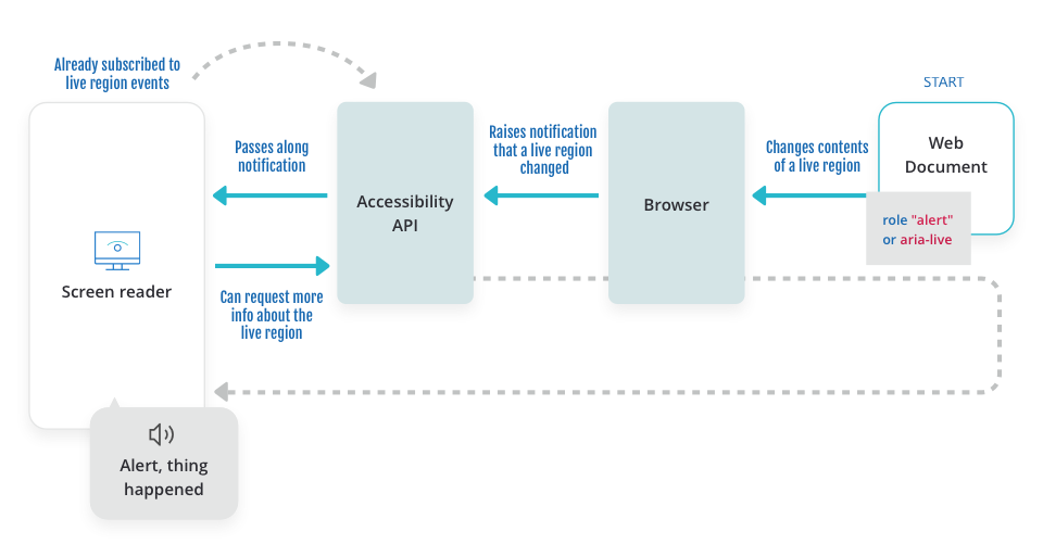 Diagram showing a client (screen reader), which is already subscribed to live region events and can request more info about the live region, which receives a notification from the accessibility API, which gets a notification that a live region has changed from the provider (browser), which has a live region changed by the web document