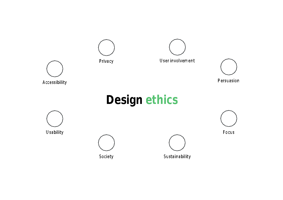 Focus areas of ethical design: user involvement, persuasion, focus, sustainability, society, usability, accessibility, privacy