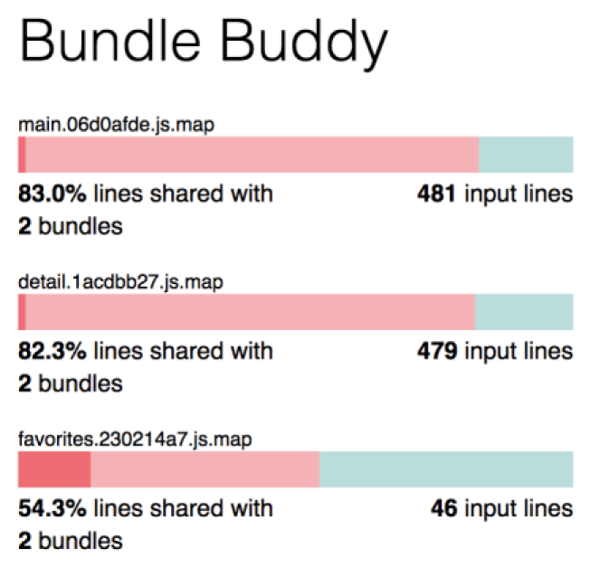 The Bundle Buddy utility demonstrating how much code is shared between bundles of JavaScript.
