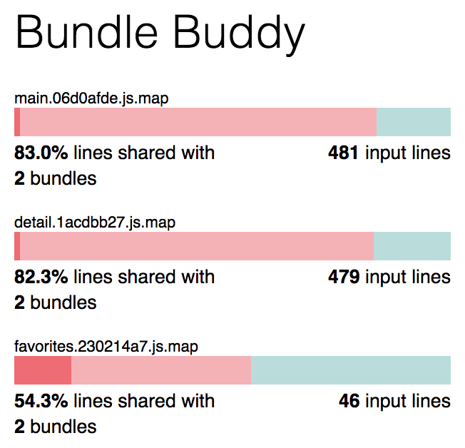 The Bundle Buddy utility demonstrating how much code is shared between bundles of JavaScript.