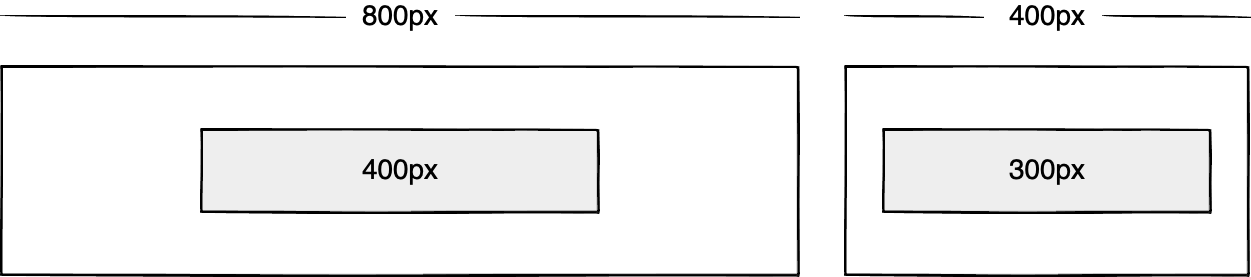 Wireframe showing a 400px box inside of an 800px box, and a 300px box inside of a 400px box